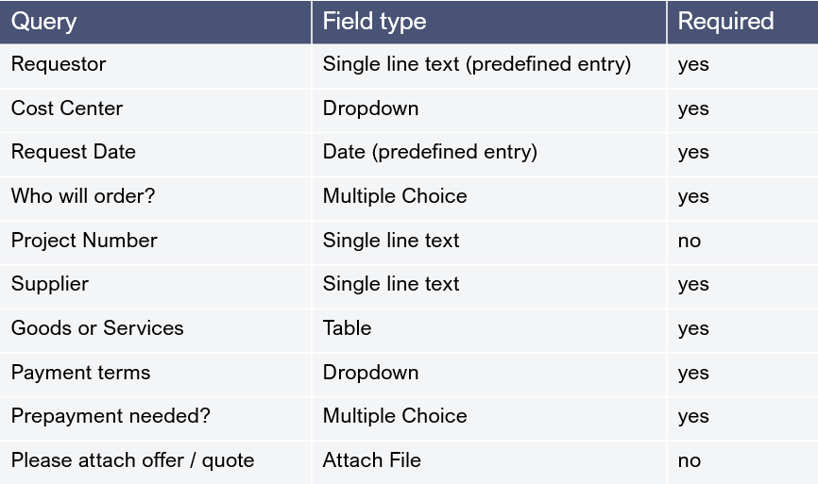 Fields_for_Purchase_Requisition_Form